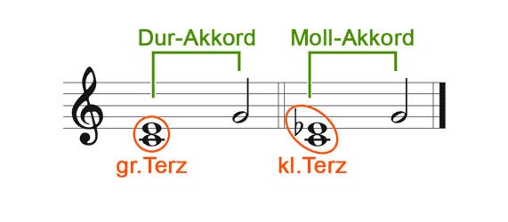 Dur- und Moll-Akkord Vergleich